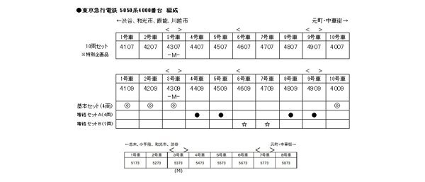 東急電鉄5050系4000番台  増結セットA（4両）