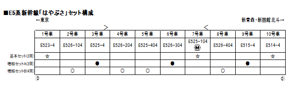 E5系新幹線「はやぶさ」 増結セットB(4両)