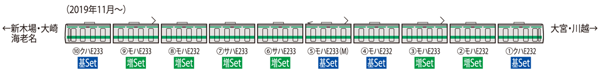 E233-7000系通勤電車(埼京・川越線)増結セット(6両)