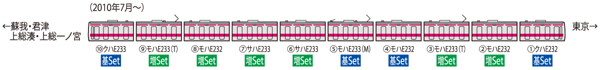 E233-5000系電車(京葉線)増結セット(6両)