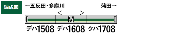 東急電鉄1000系（1500番代・強化型スカート）3両編成セット（動力付き）